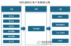 <b>2021年到年我国绿色建材年停业收入从1410亿元增加</b>