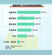 7.1%的受访者暗示不